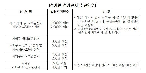 중앙선거관리위원회, 5월 9일부터 무소속·교육감선거후보자 추천장 검인·교부 기사 이미지