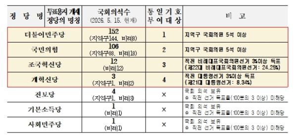 중앙선거관리위원회, 제9회 지방선거 정당·후보자 기호, 후보자등록 마감 후 결정 기사 이미지